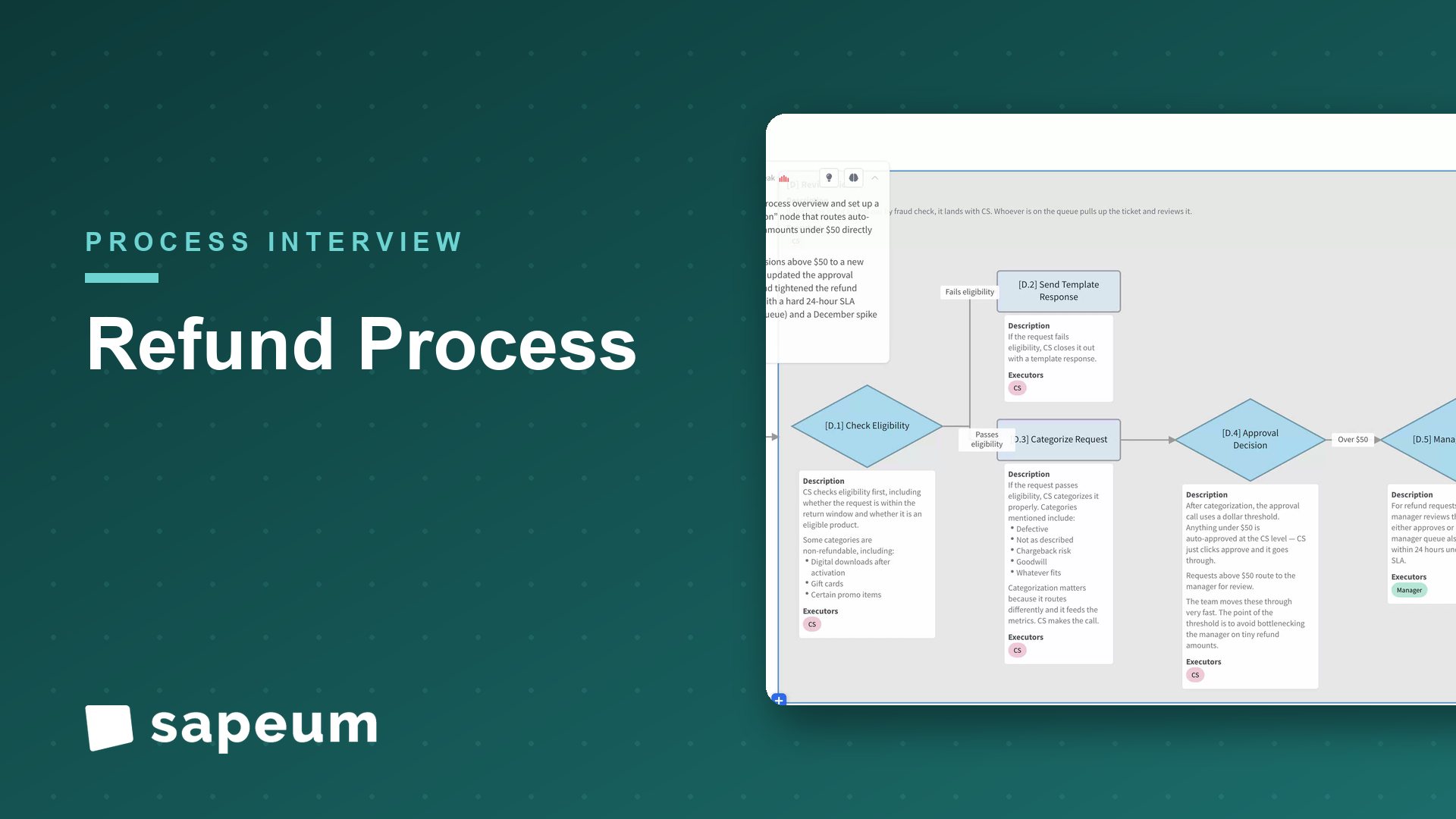 Sapeum live process map. The refund process: request to resolution