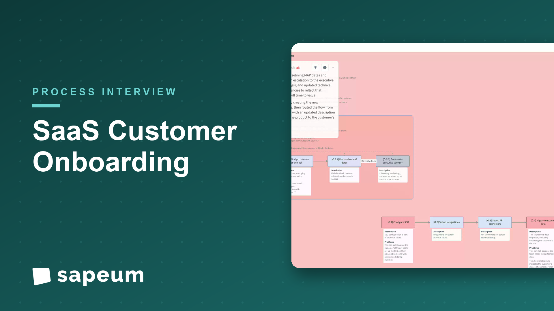 Sapeum live process map. SaaS onboarding: contract-signed to live
