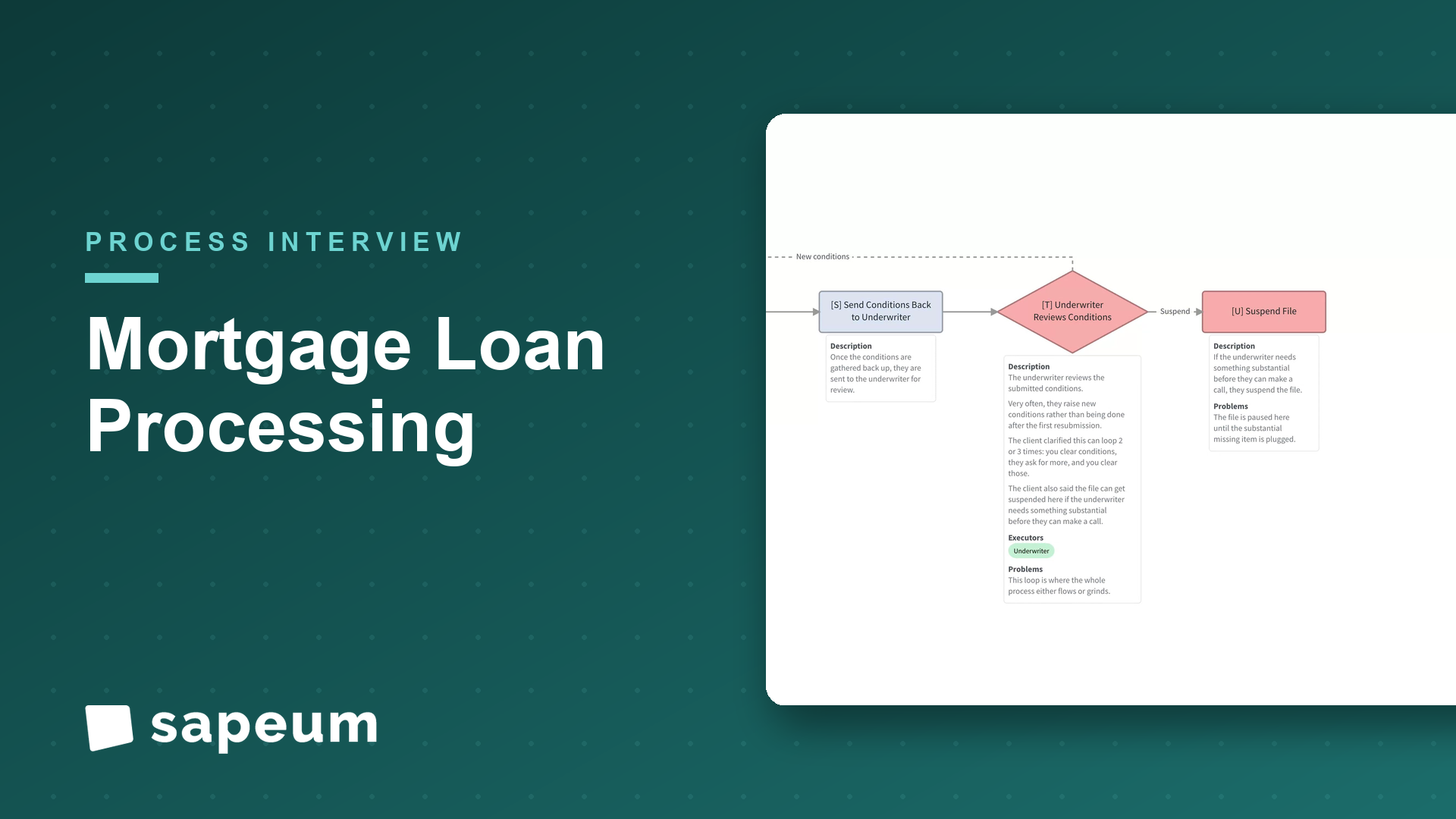 Sapeum live process map — Mortgage processing: lead to closing